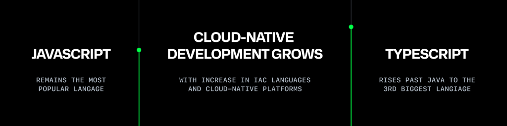 A graphic showing that JavaScript remains the most popular programming language, the rise of cloud-native development, and TypeScript's new rank as the third most-used language on GitHub. 