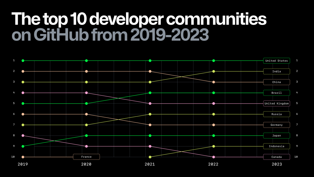 The top 10 global developer communities ranked by country on GitHub in 2023. 