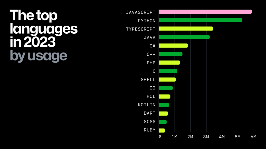 A chart showing the top languages in 2023 by usage on GitHub. 