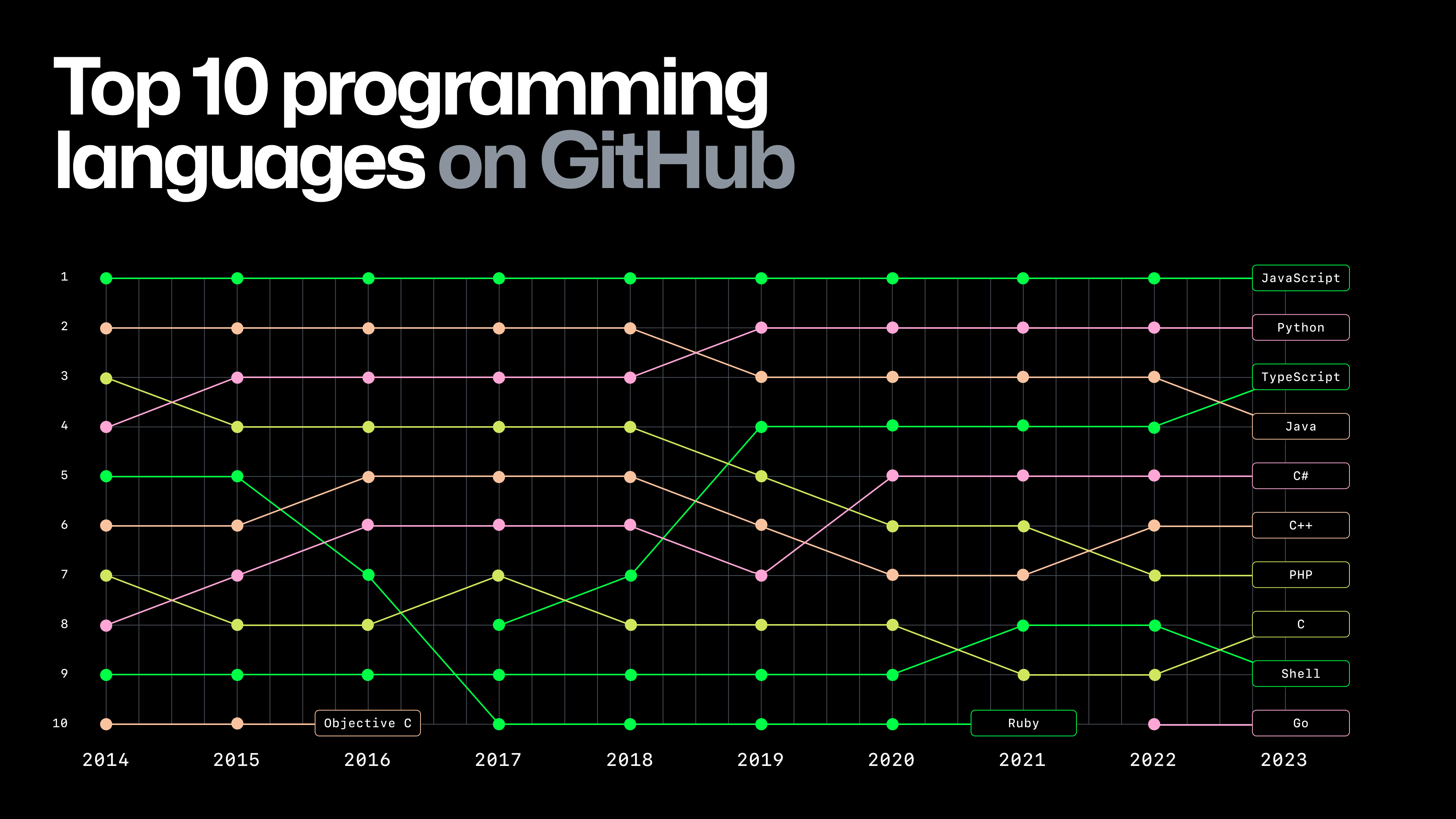 A chart showing the top 10 programming languages on GitHub from 2014-2023. 