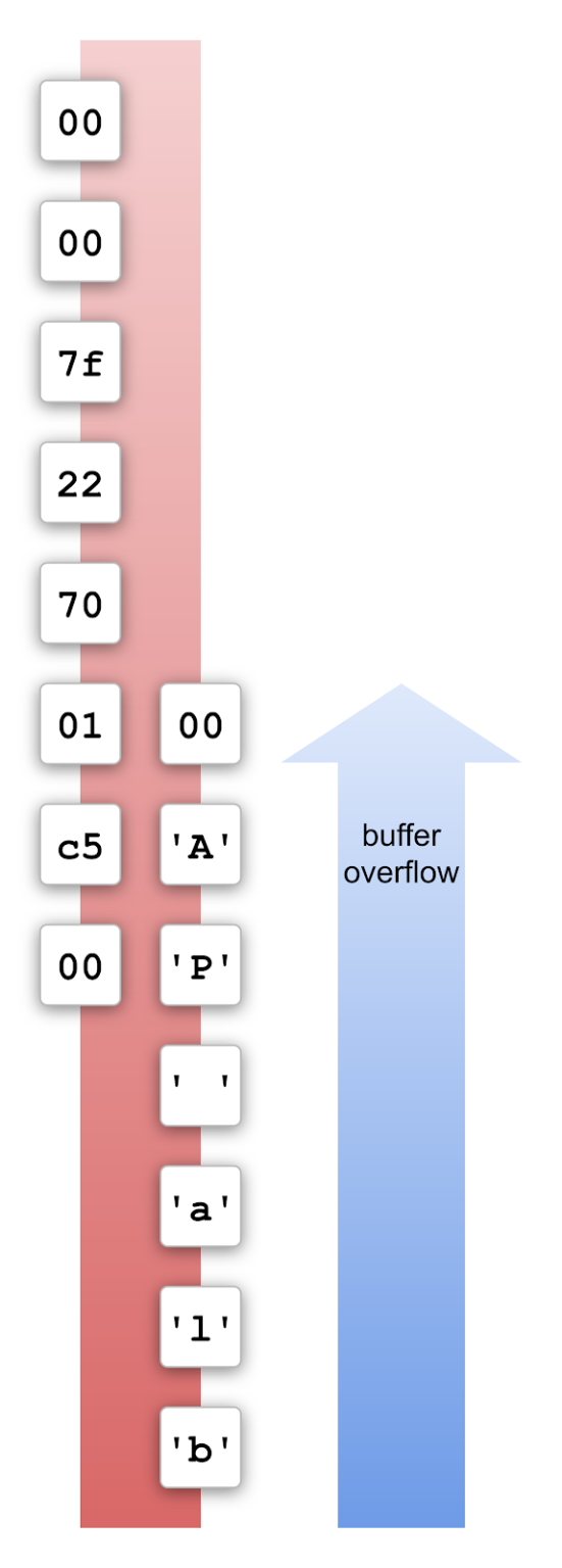 Cueing up a calculator: an introduction to exploit development on Linux ...