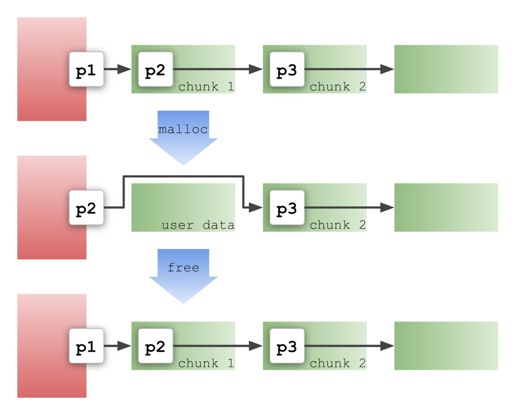 Diagram showing when you allocate and then free a chunk from the tcache