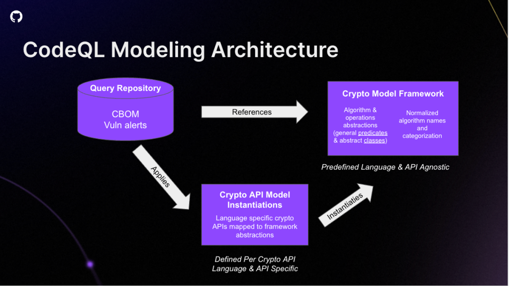 CodeQL Modeling Architecture diagram