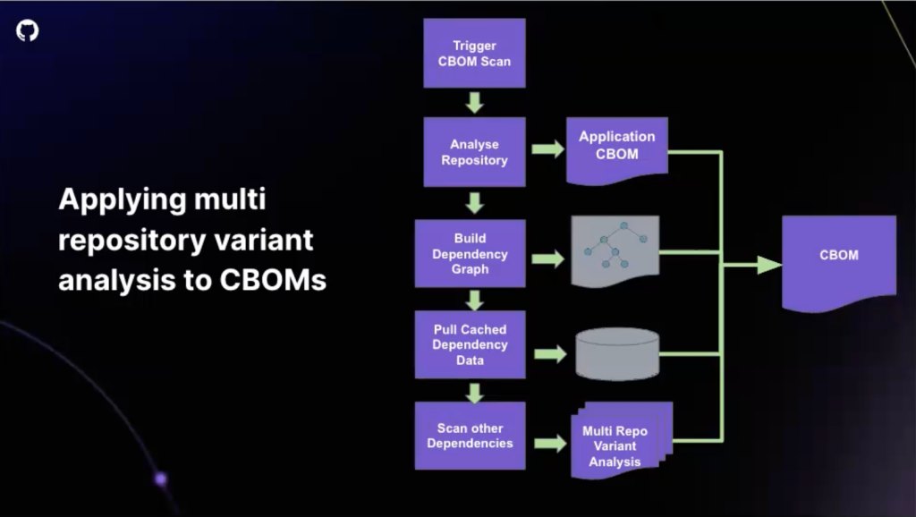 Diagram of a workflow on how you can apply multi repository variant analysis to generate a CBOMs