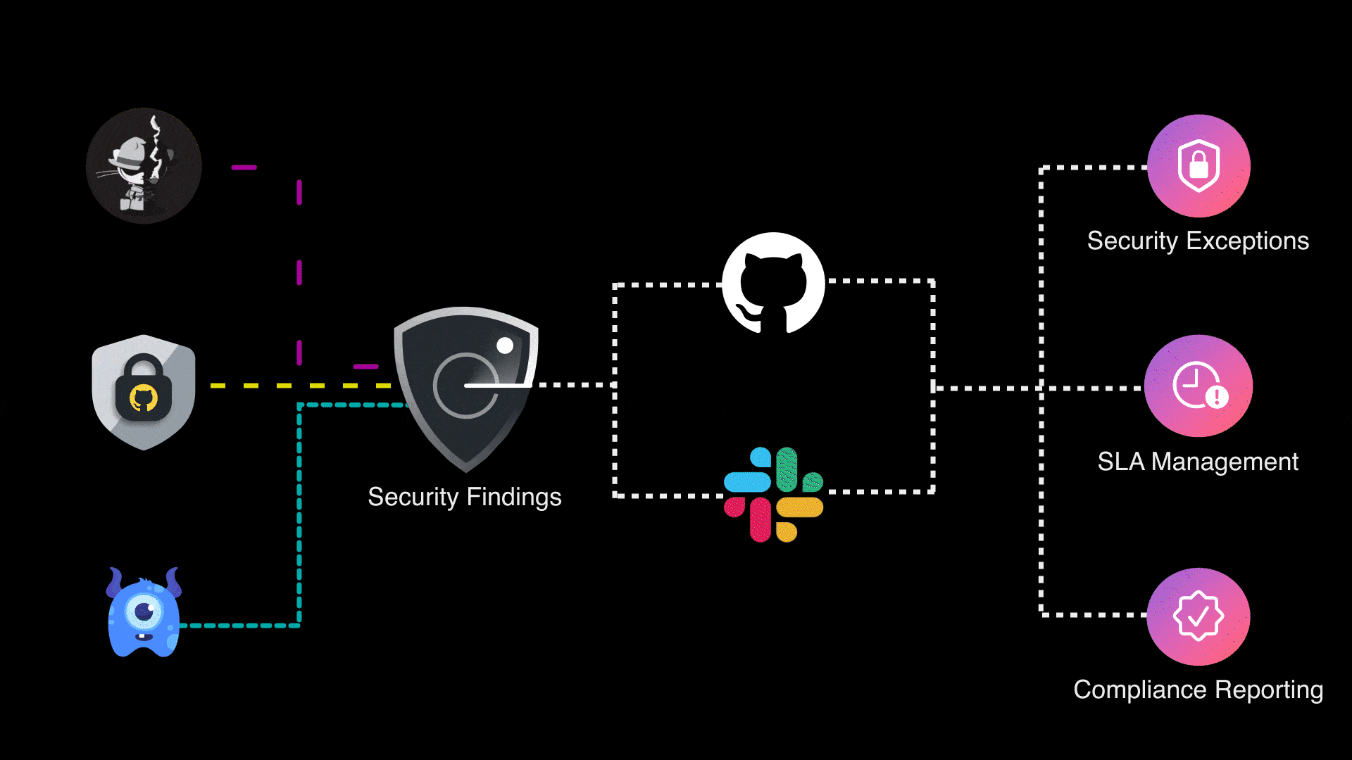 Bug bounty, GitHub Advanced Security, and Grype findings are seamlessly ingested and standardized, ensuring a smooth flow through every stage of the security findings lifecycle.