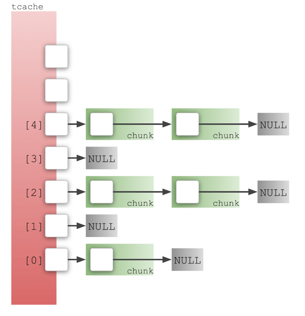 Diagram showing each array element is a pointer to a linked list of chunks