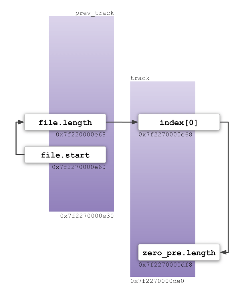Diagram showing two separate tracks allocated in memory with overlapping addresses.