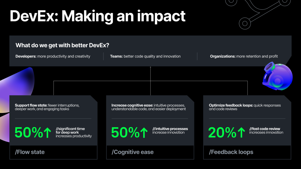 Graph showing what businesses get with better DevEx: by blocking time for deep work, they get 50% more productivity; by creating intuitive processes, they get 50% more innovation; and by enabling fast code reviews, they get 20% more innovation.