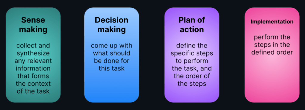 Diagram that outlines a framework that recognizes four parts to a task: sense making, decision making, plan of action, and implementation.