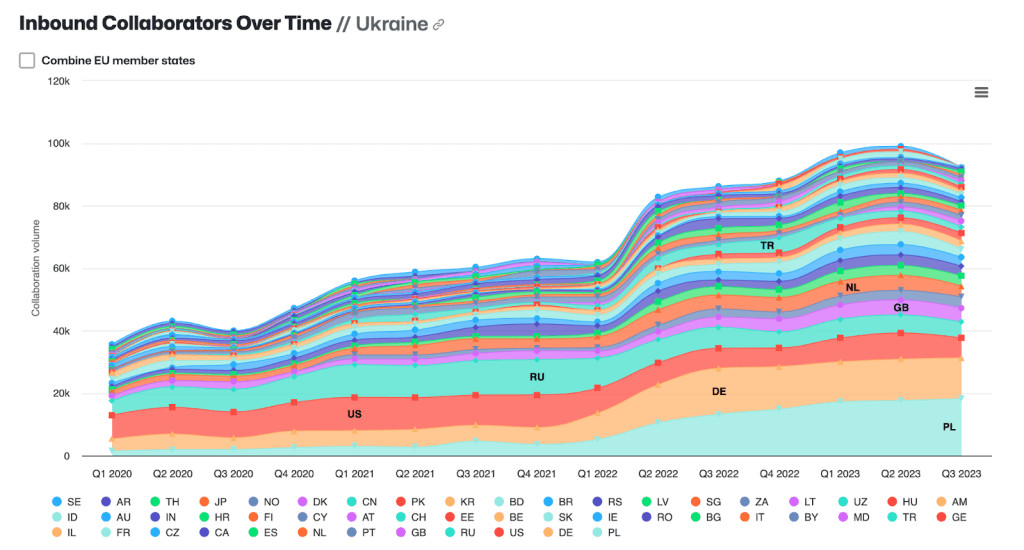 Stacked area chart showing inbound collaboration, or economies whose developers sent Git pushes or pull requests to repositories maintained by developers in Ukraine, there was a notable increase in Q1 2022, coinciding with international support for Ukraine following the Russian invasion.