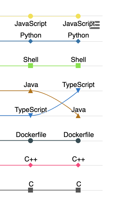 Line chart showing the movement of top programming languages. Shell remains at the top, but TypeScript has overtaken Java for the second spot.