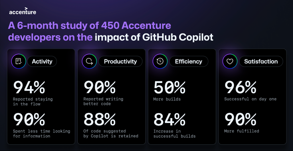 Snapshot of the key findings from a 6-month study of 450 Accenture developers on the impact of GitHub Copilot. The findings are enumerated in the bulleted list that follows the image.