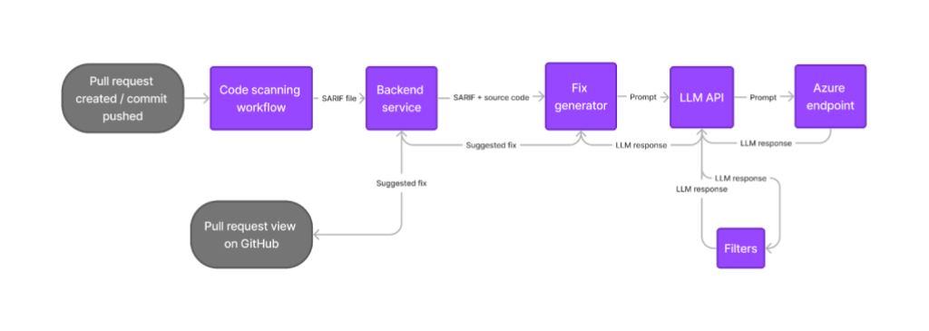 Diagram outlining the code scanning pull request workflow.