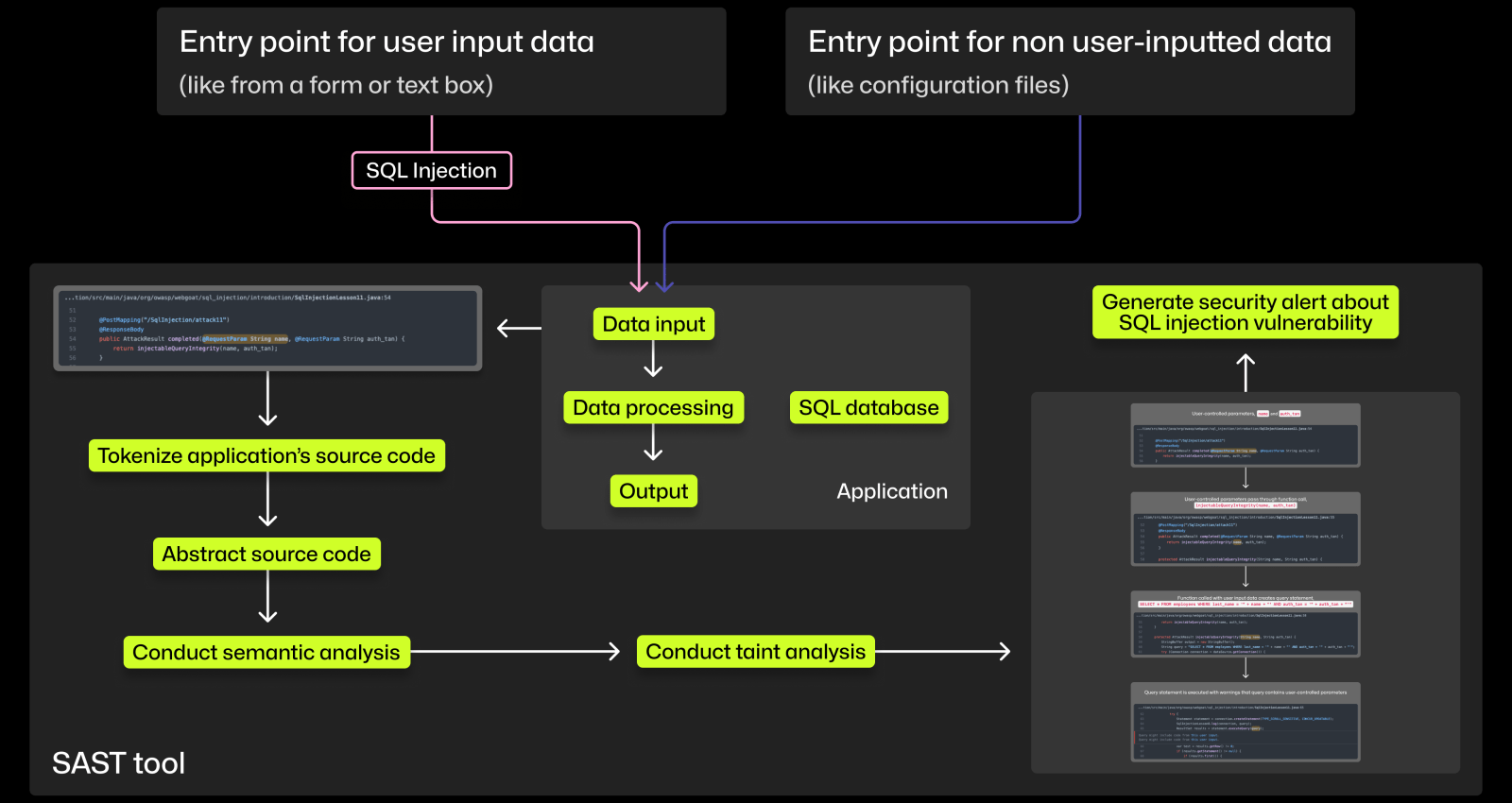 A schematic diagram depicting the steps an SAST tool takes to scan the source code of an SQL application under an SQL injection attack. The first step is tokenizing the source code, the second is abstracting the source code, the third conducting semantic analysis, the fourth conducting taint analysis, and the last generating a security alert about the SQL injection vulnerability.