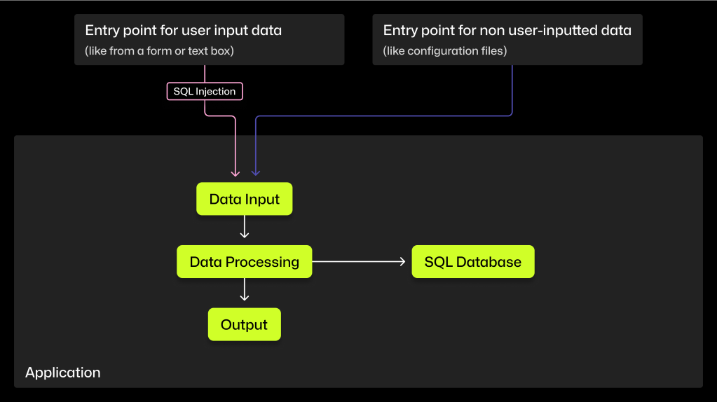 A schematic diagram depicting an SQL application under an SQL injection attack. The attack vector is shown at the point of data entry by a user. The diagram then depicts the application processing the data with an SQL database and generating an output.