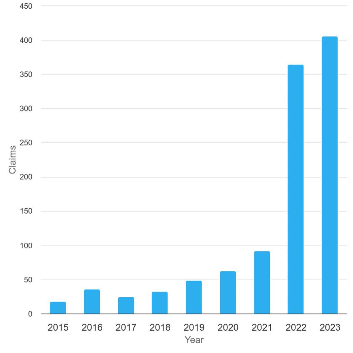 Bar chart showing the number of DMCA notices that allege circumvention annually from 2015 to 2023, displaying a significant increase in 2022 and 2023 compared to 2015 to 2021.