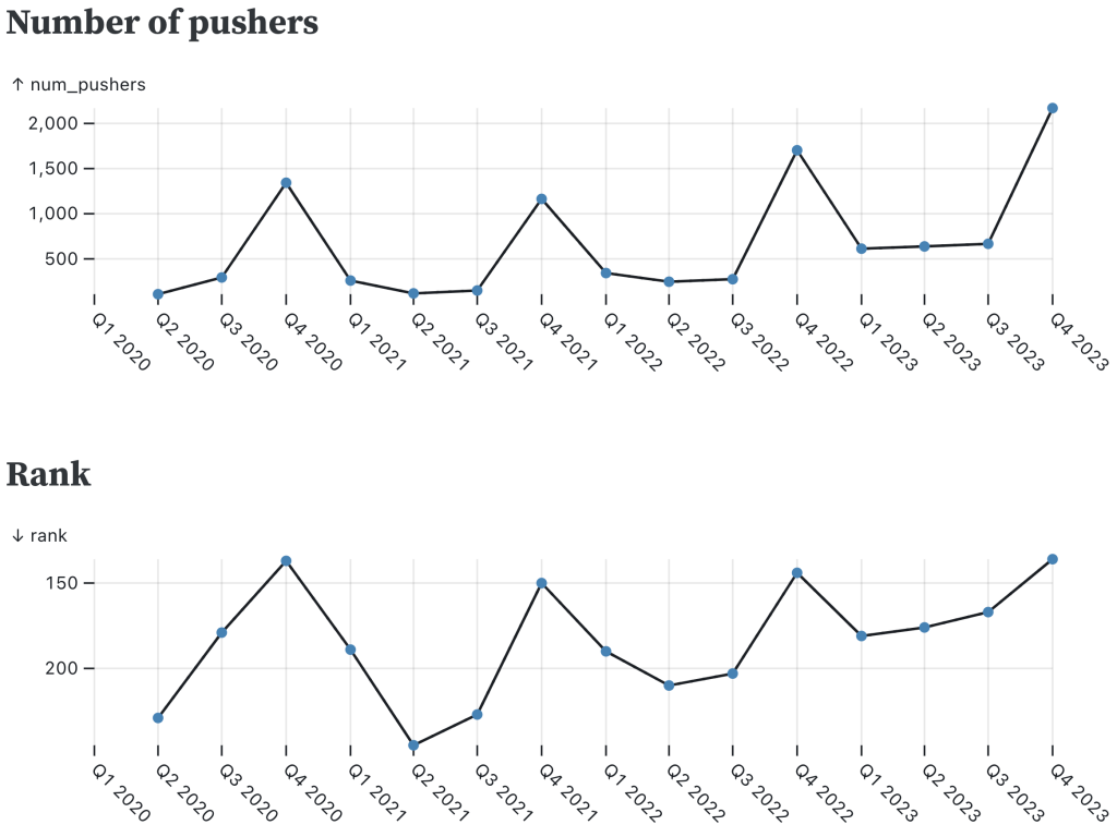 Two line charts of the ranking and number of pushers for the ABAP programming language over time, showing that the language spikes upward in popularity in Q4 of each year.