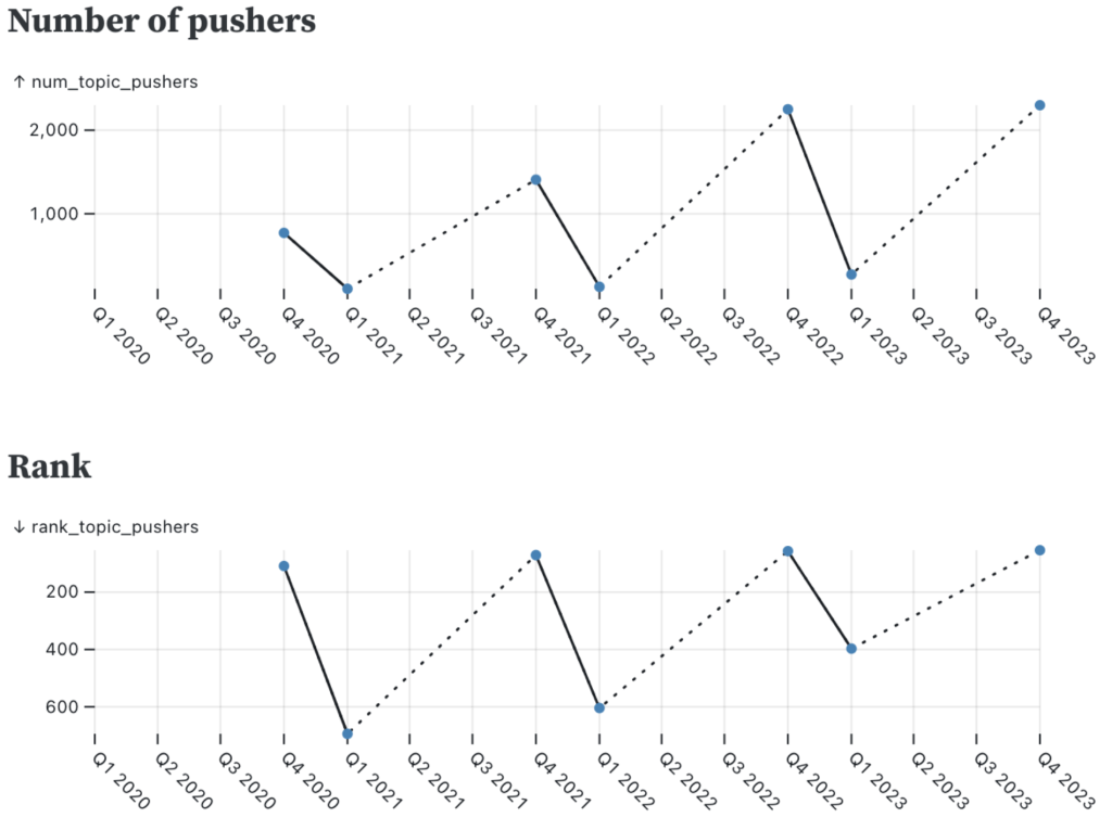 Two line charts of the ranking and number of pushers for the 
