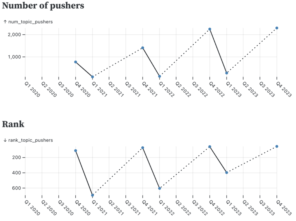 Two line charts of the ranking and number of pushers for the "advent-of-code" topic over time, showing that the topic spikes upward in popularity in Q4 of each year, but declines in other quarters, with some quarters missing values because there was insufficient activity volume to satisfy the minimum reporting threshold.