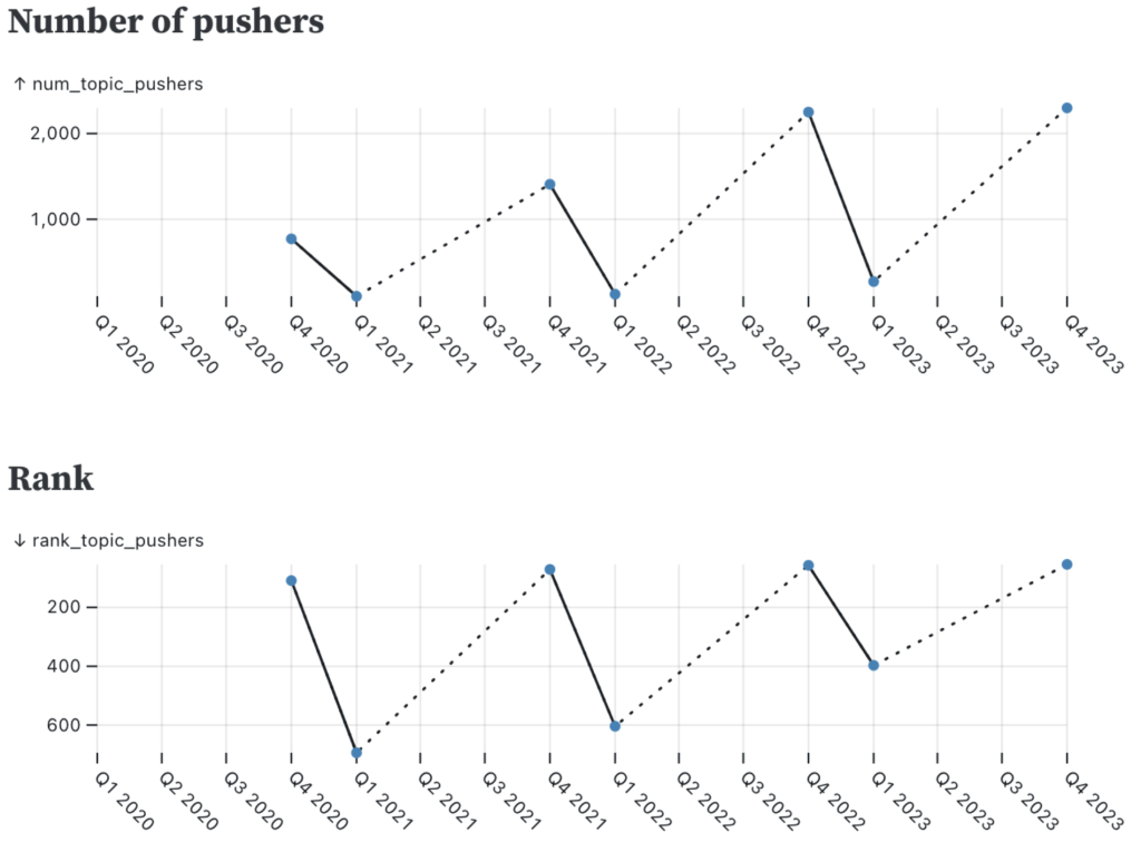Two line charts of the ranking and number of pushers for the