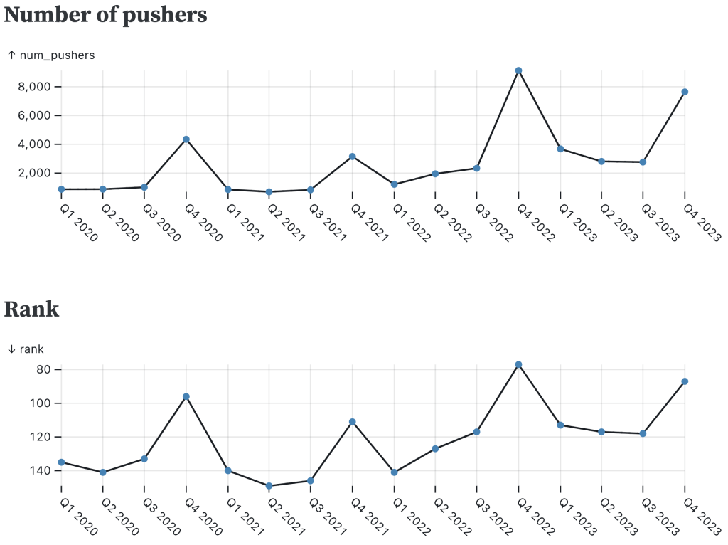 Two line charts of the ranking and number of pushers for the Brainf*ck programming language over time, showing that the language spikes upward in popularity in Q4 of each year.
