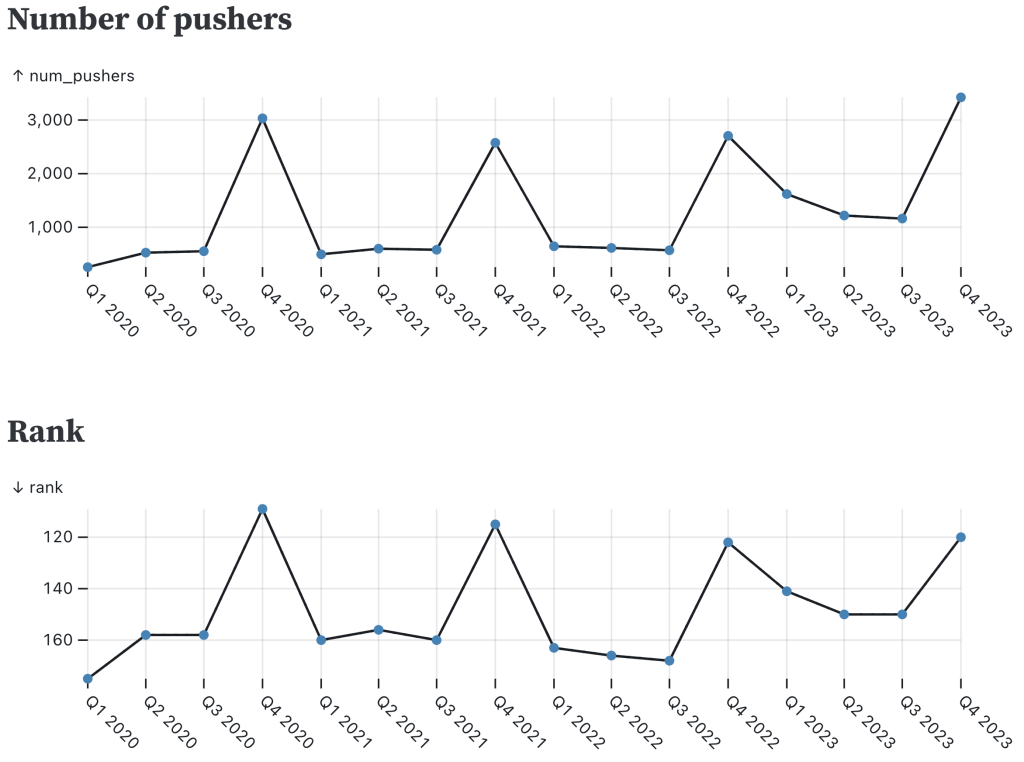 Two line charts of the ranking and number of pushers for the COBOL programming language over time, showing that the language spikes upward in popularity in Q4 of each year.