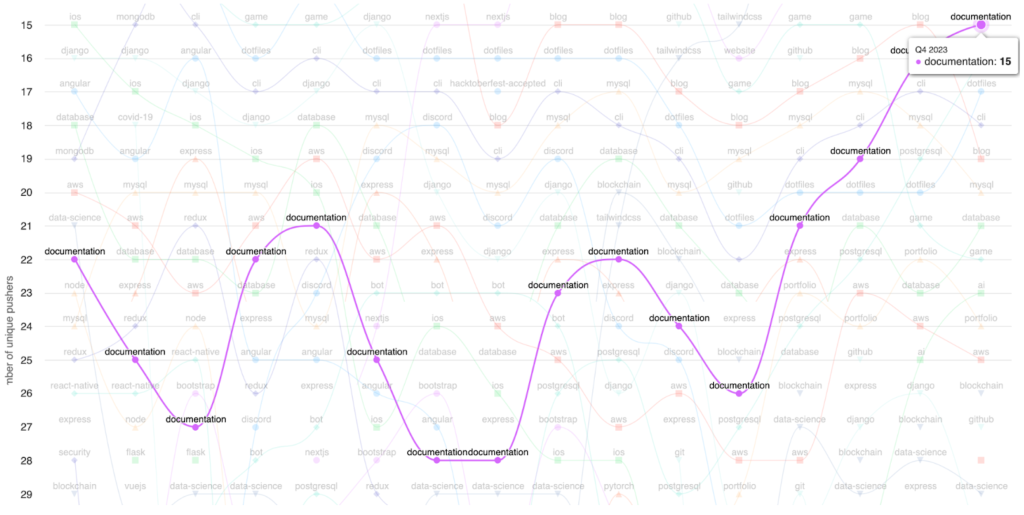 A line chart of the ranking of the