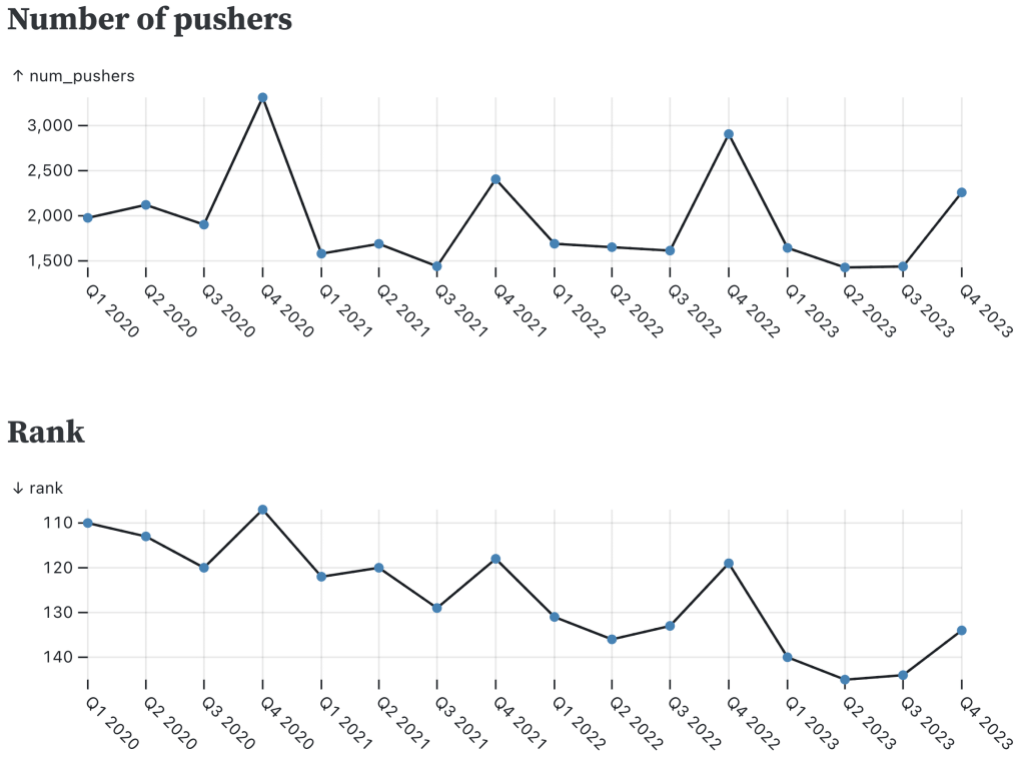 Two line charts of the ranking and number of pushers for the Elm programming language over time, showing that the language spikes upward in popularity in Q4 of each year.