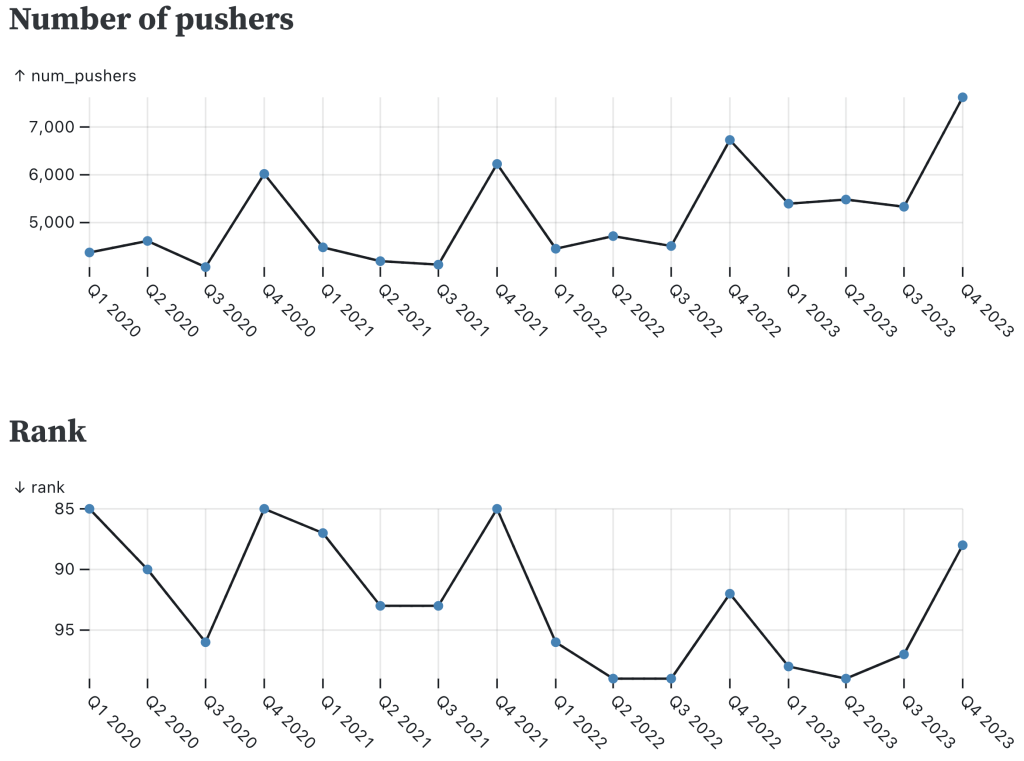 Two line charts of the ranking and number of pushers for the Erlang programming language over time, showing that the language spikes upward in popularity in Q4 of each year.