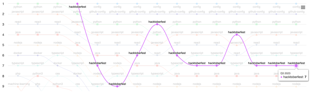 A line chart of the ranking of the "hacktoberfest" topic over time, showing that the topic spikes upward in popularity in Q4 of each year, but declines in other quarters.