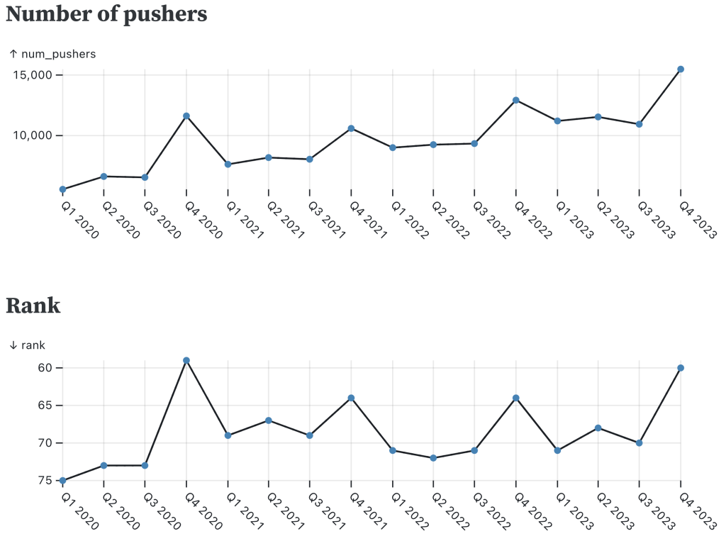 Two line charts of the ranking and number of pushers for the Julia programming language over time, showing that the language spikes upward in popularity in Q4 of each year.