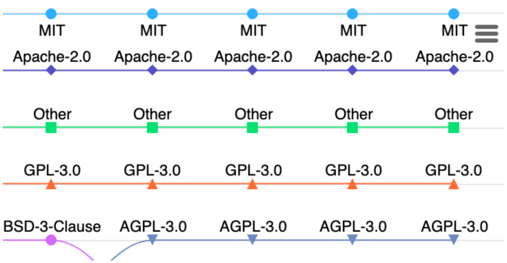 A line chart showing the rankings of licenses over time, where the cryptic 