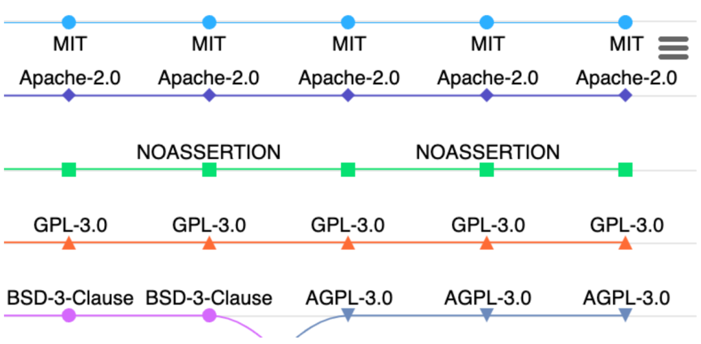 A line chart showing the rankings of licenses over time, focusing on the cryptic