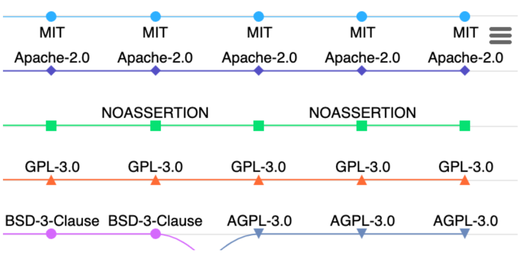 A line chart showing the rankings of licenses over time, focusing on the cryptic "NOASSERTION" license.