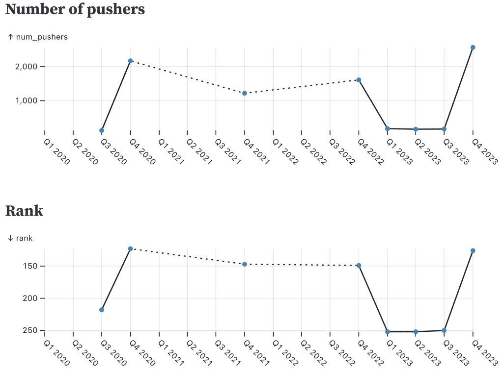 Two line charts of the ranking and number of pushers for the LOLCODE programming language over time, showing that the language spikes upward in popularity in Q4 of each year.