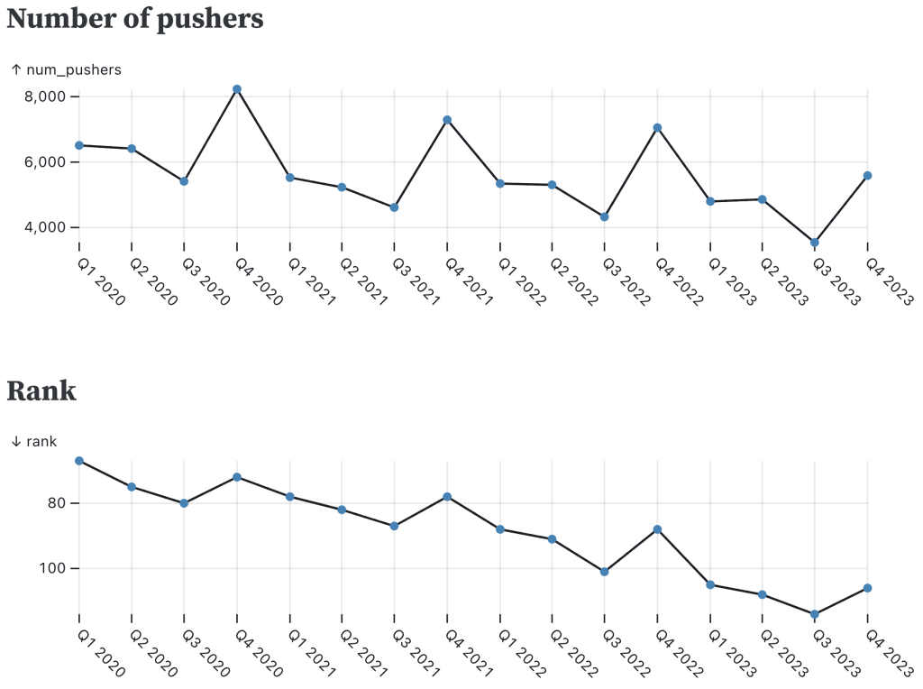 Two line charts of the ranking and number of pushers for the Processing programming language over time, showing that the language spikes upward in popularity in Q4 of each year.
