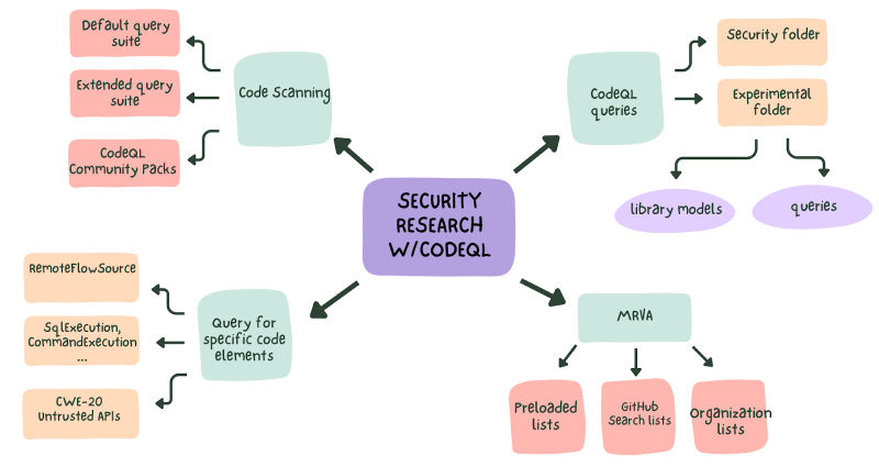 Diagram outlining the different components of doing security research with CodeQL.