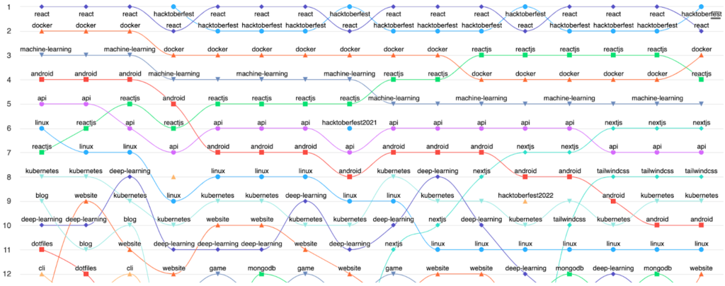 A line plot of the rankings of topics over time, where the topics shown are not programming languages, because they have been excluded from the chart. Instead, the topics are relate to non-language subject matter, such as