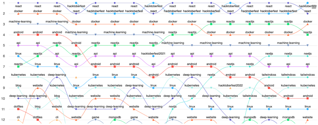 A line plot of the rankings of topics over time, where the topics shown are not programming languages, because they have been excluded from the chart. Instead, the topics are relate to non-language subject matter, such as 