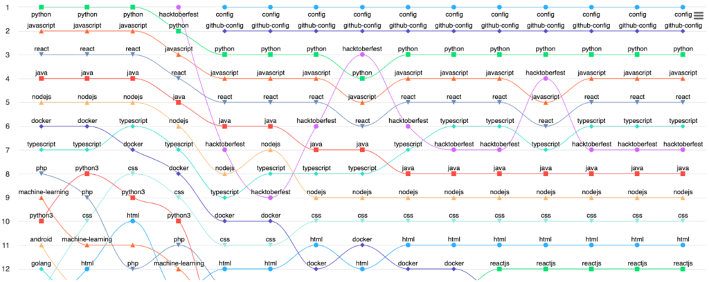 A line plot of the rankings of topics over time, where the majority of the topics shown are programming languages, such as