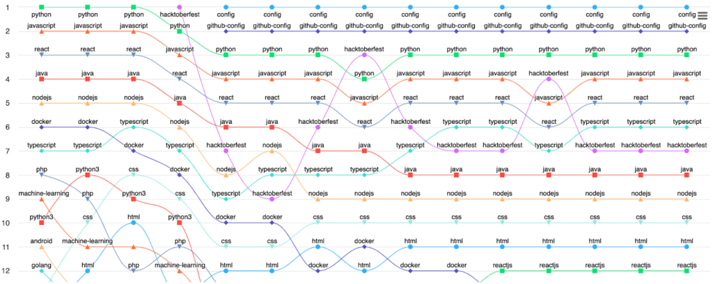 A line plot of the rankings of topics over time, where the majority of the topics shown are programming languages, such as "python," "javascript," and "java."