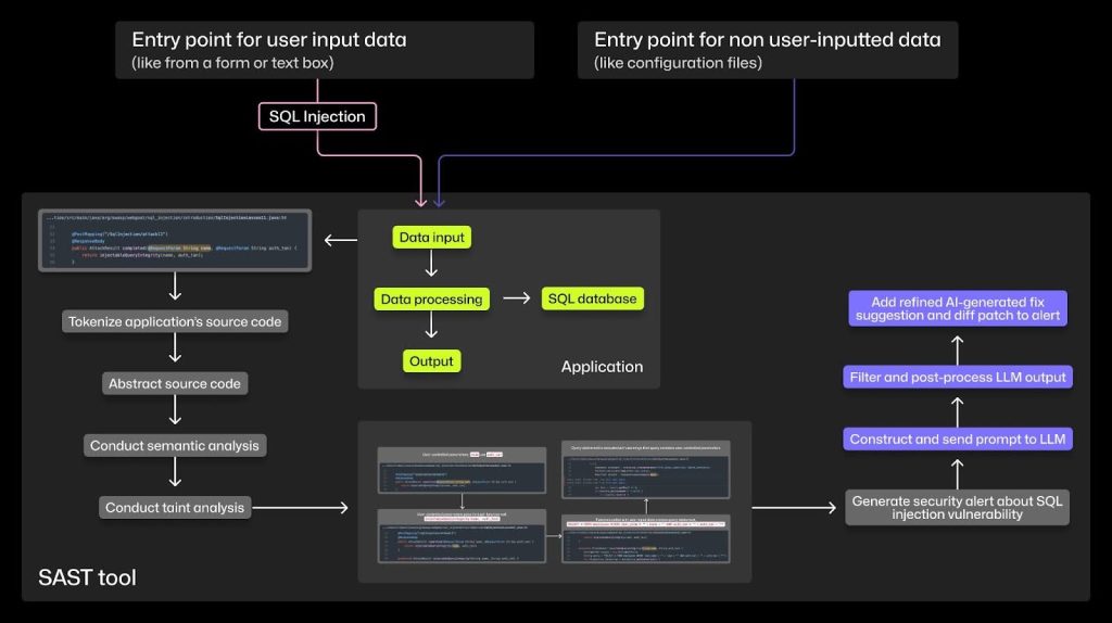a flow chart against a dark background shows a SQL injection entering an application, the steps that GitHub's SAST tool CodeQL takes to trace the injection throughout a code base and generate an alert, and the steps that GitHub Copilot takes to augment that alert with an AI-generated fix and context.
