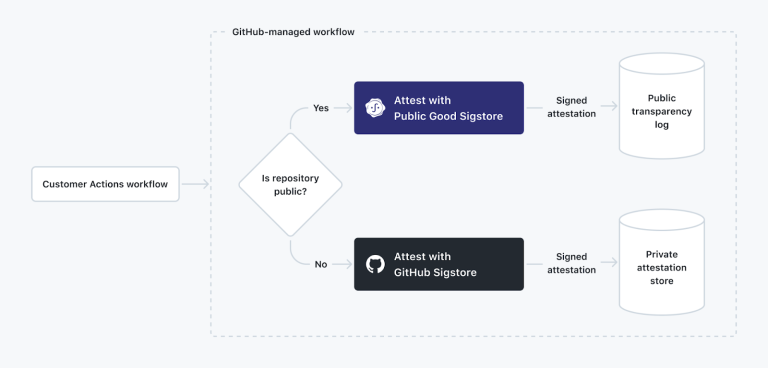 Introducing Artifact Attestations–now in public beta - The GitHub Blog