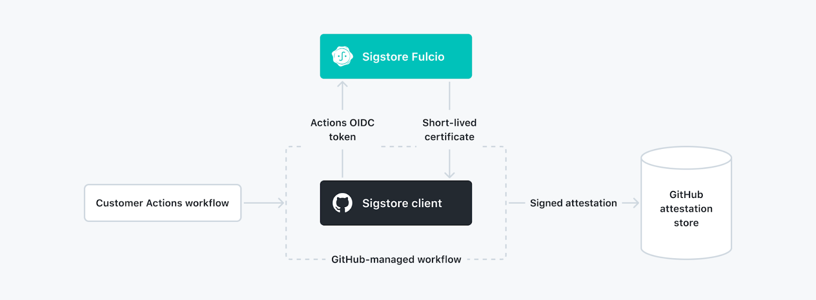 Introducing Artifact Attestations–now in public beta - The GitHub Blog