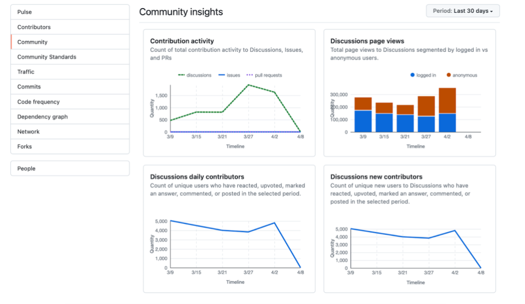 Screenshot of four graphs available on the community insights tab.