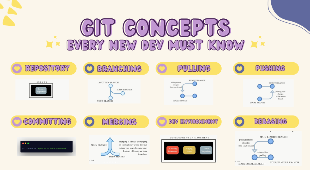 Git concepts every new dev must know. The defined terms include repository, branching, pulling, pushing, committing, merging, dev environment, and rebasing.