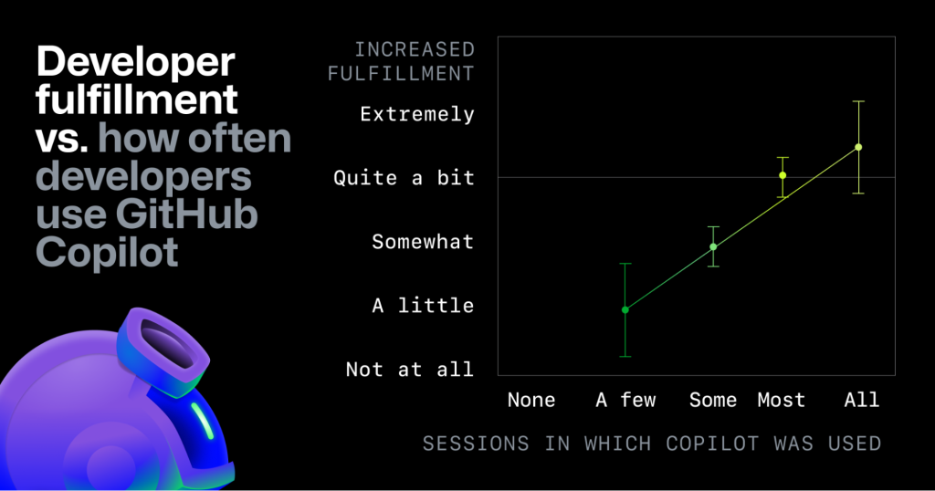 A chart showing how developers at Accenture grew more fulfilled the more they used GitHub Copilot.