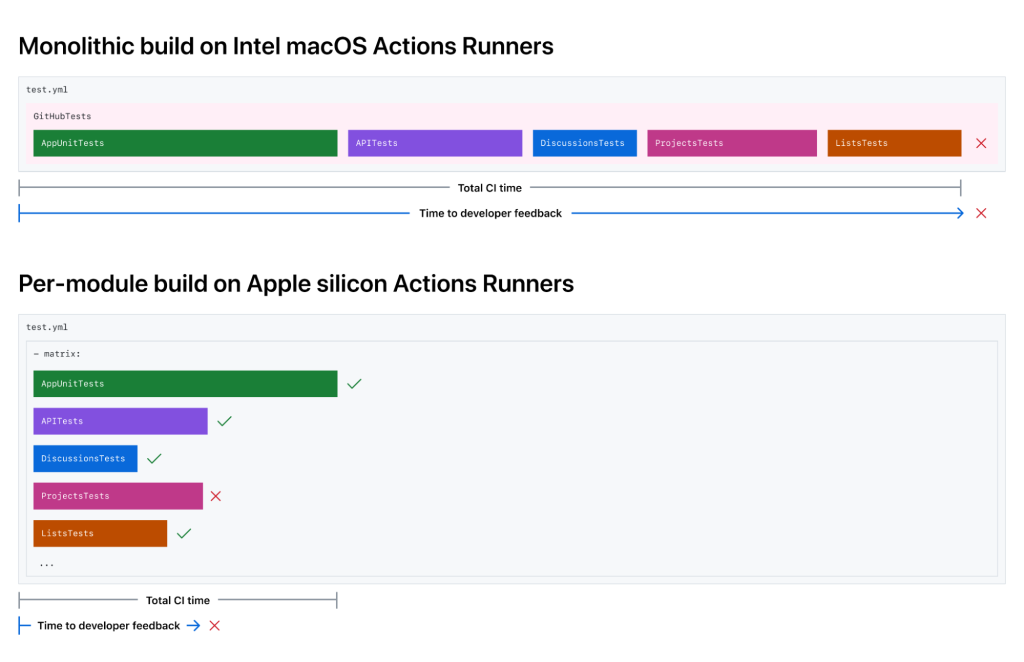 Image demonstrates the monolith build on tip with the total CI time. The Image below it demonstrates how per-module builds are crafted and the reduction in CI time with the new approach.