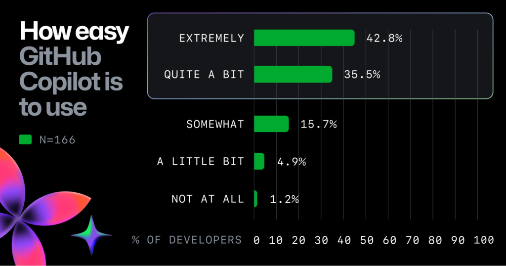 A chart showing how developers at Accenture gauged the ease of using GitHub Copilot. 42.8% of developers at Accenture deem it "extremely easy to use."