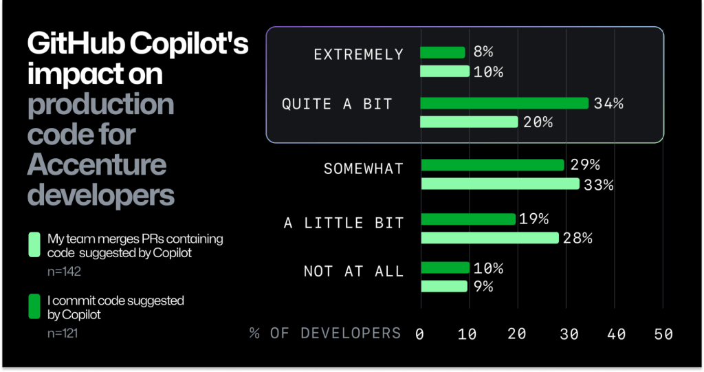 A chart showing how developers at Accenture gauged GitHub Copilot’s impact on production code, also outlined in the preceding paragraph.